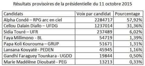 Résultats provisoires des Elections Présidentielles du 11 octobre 2015 en Rep de Guinée